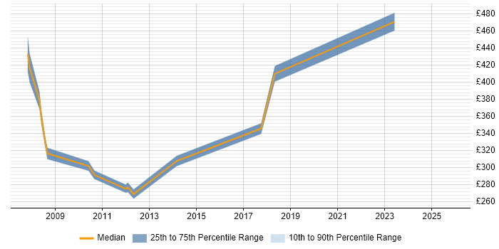 Contractor daily rate distribution trend for jobs in the South West citing VxWorks