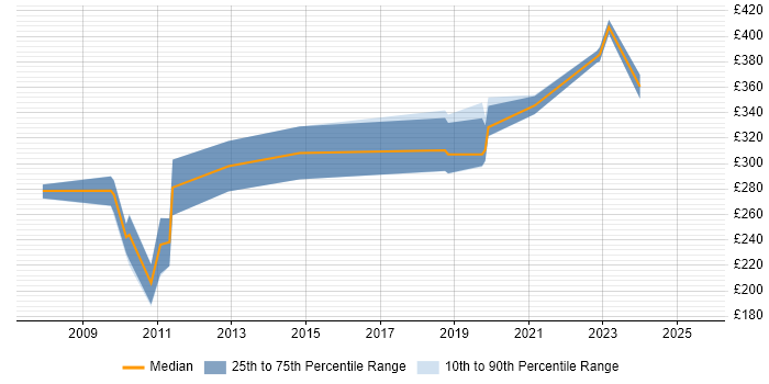 Contractor daily rate distribution trend for jobs in the South West citing WAAS