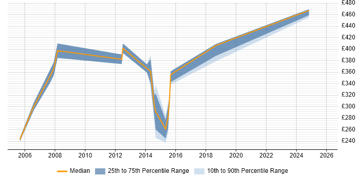 Contractor daily rate distribution trend for WAN Project Manager job vacancies in the South West