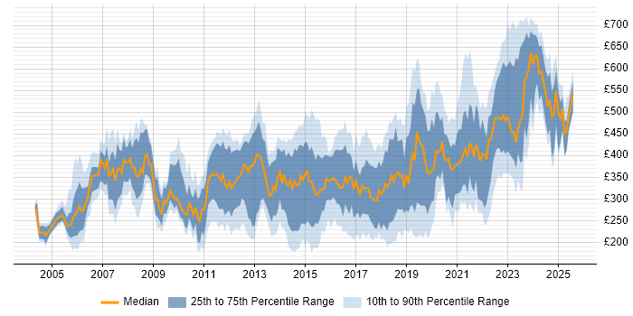 Contractor daily rate distribution trend for jobs in the South West citing WAN Contractor daily rate distribution trend for jobs in the South West citing WAN