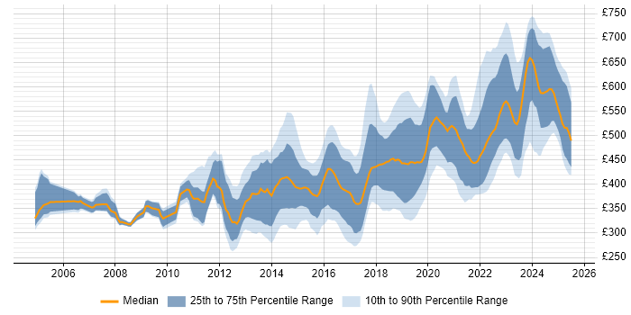 Contractor daily rate distribution trend for jobs in the South West citing Waterfall