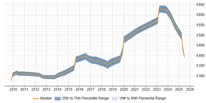 Contractor daily rate distribution trend for jobs in the South West citing WCAG Contractor daily rate distribution trend for jobs in the South West citing WCAG