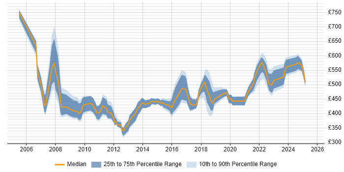 Contractor daily rate distribution trend for jobs in the South West citing Wealth Management