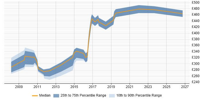 Contractor daily rate distribution trend for jobs in the South West citing Web Accessibility
