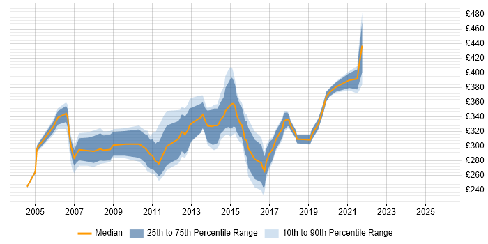 Contractor daily rate distribution trend for Web Analyst job vacancies in the South West