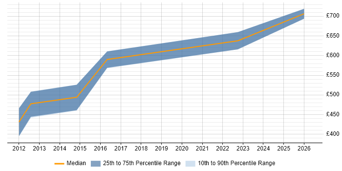 Contractor daily rate distribution trend for Web Applications Architect job vacancies in the South West