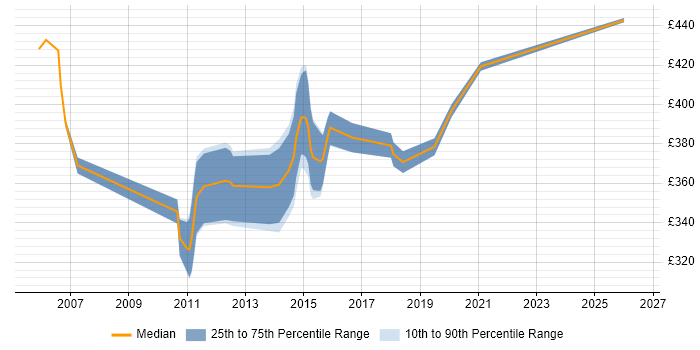 Contractor daily rate distribution trend for Web Business Analyst job vacancies in the South West