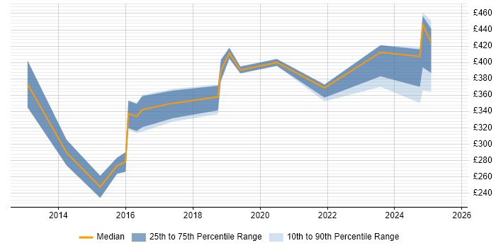 Contractor daily rate distribution trend for jobs in the South West citing Web Conferencing