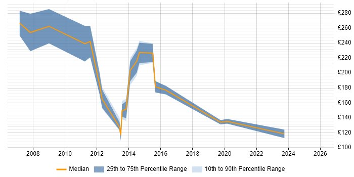 Contractor daily rate distribution trend for Web Editor job vacancies in the South West