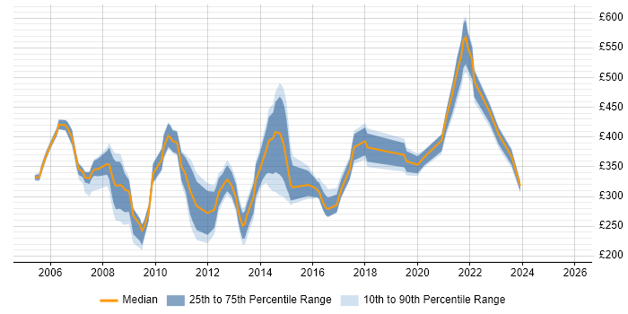 Contractor daily rate distribution trend for Web Manager job vacancies in the South West