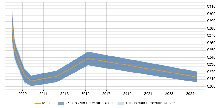 Contractor daily rate distribution trend for jobs in the South West citing Web Marketing