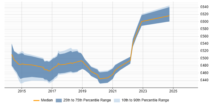 Contractor daily rate distribution trend for jobs in the South West citing Web Operations