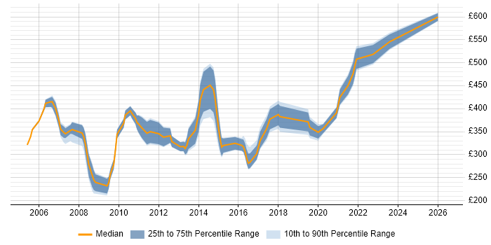 Contractor daily rate distribution trend for Web Project Manager job vacancies in the South West