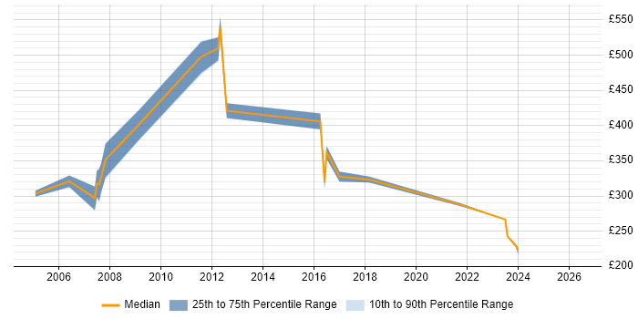 Contractor daily rate distribution trend for Web Specialist job vacancies in the South West