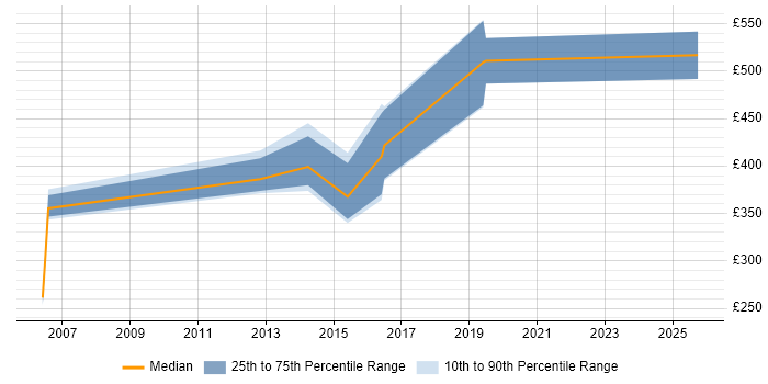 Contractor daily rate distribution trend for jobs in the South West citing Web SSO