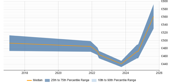 Contractor daily rate distribution trend for jobs in the South West citing Webhook