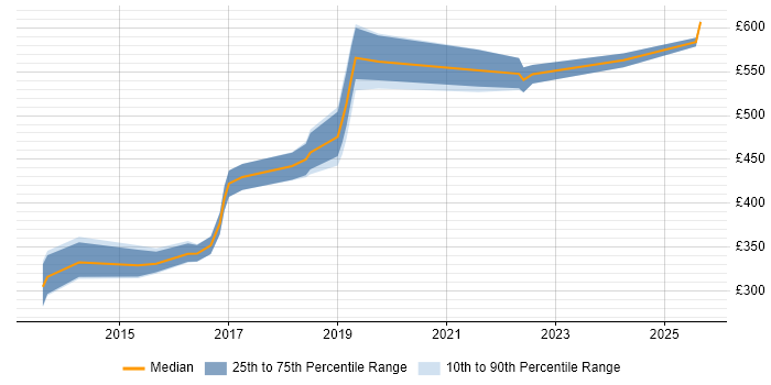 Contractor daily rate distribution trend for jobs in the South West citing WebSockets