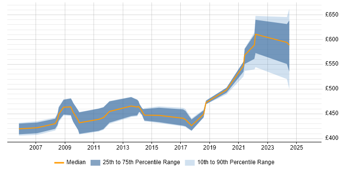 Contractor daily rate distribution trend for jobs in the South West citing WFM
