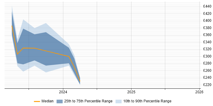 Contractor daily rate distribution trend for jobs in the South West citing WhatsApp