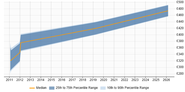 Contractor daily rate distribution trend for jobs in the South West citing WhereScape RED