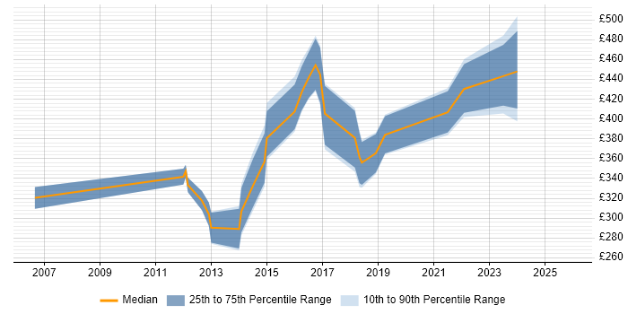 Contractor daily rate distribution trend for jobs in the South West citing White-Box Testing