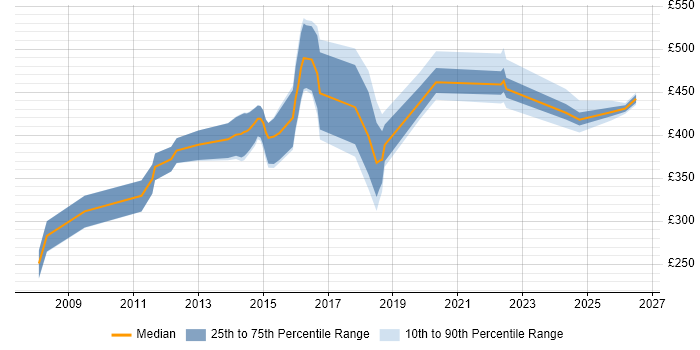 Contractor daily rate distribution trend for jobs in the South West citing Wiki