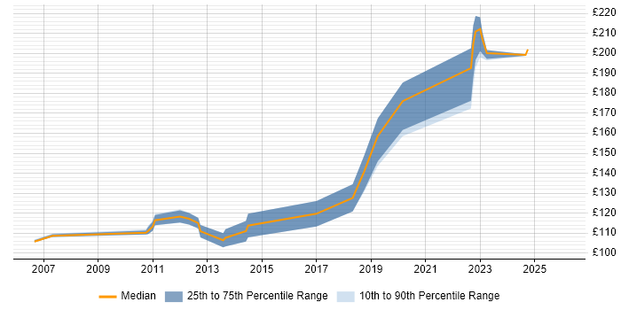 Contractor daily rate distribution trend for 1st Line Support Analyst job vacancies in Wiltshire