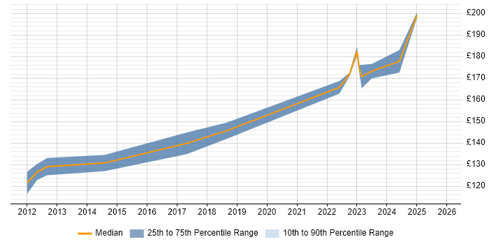 Contractor daily rate distribution trend for 1st Line Support Engineer job vacancies in Wiltshire