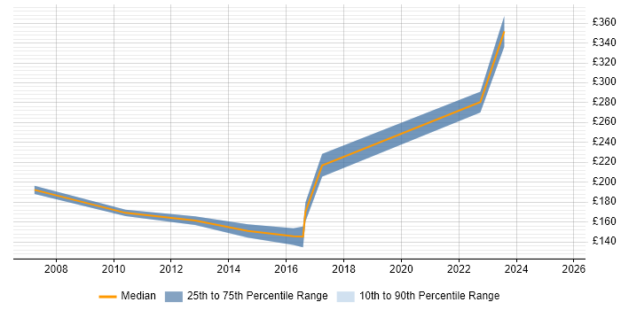 Contractor daily rate distribution trend for 2nd/3rd Line Support job vacancies in Wiltshire
