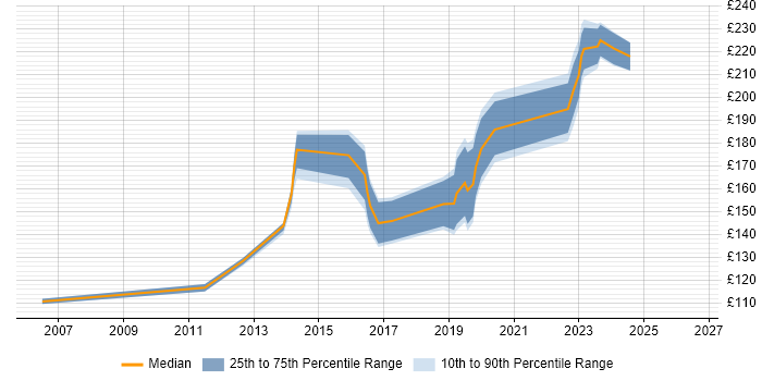 Contractor daily rate distribution trend for 2nd Line Desktop Support job vacancies in Wiltshire