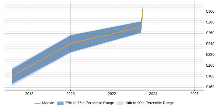 Contractor daily rate distribution trend for jobs in Wiltshire citing 3ds Max