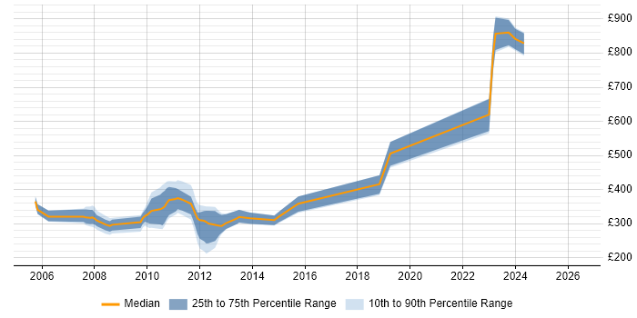 Contractor daily rate distribution trend for jobs in Wiltshire citing 3G