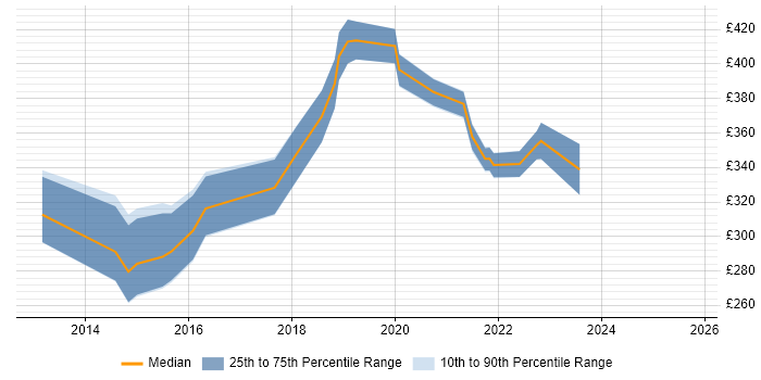 Contractor daily rate distribution trend for 3rd Line Infrastructure Engineer job vacancies in Wiltshire