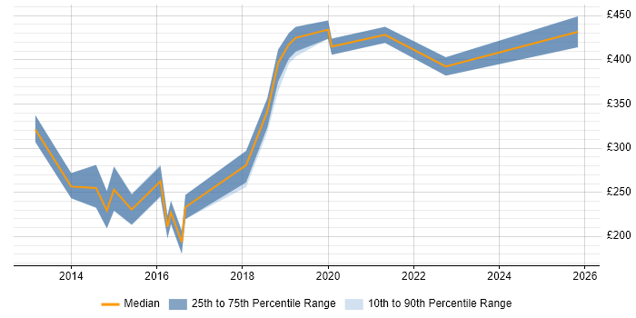 Contractor daily rate distribution trend for 3rd Line Infrastructure Support job vacancies in Wiltshire