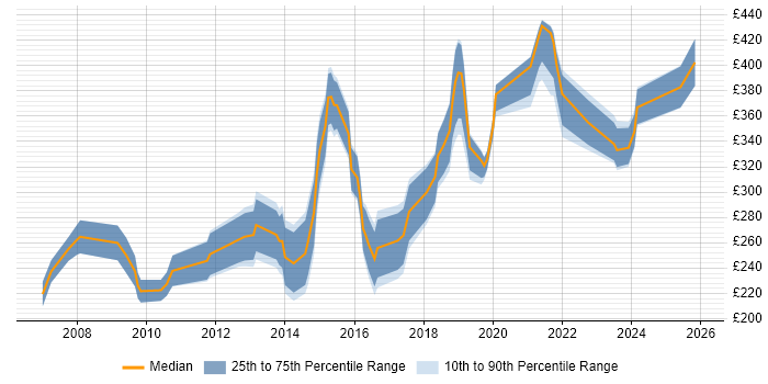 Contractor daily rate distribution trend for 3rd Line Support job vacancies in Wiltshire