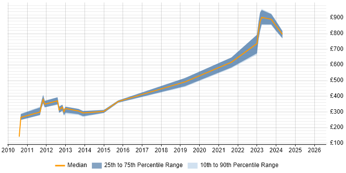 Contractor daily rate distribution trend for jobs in Wiltshire citing 4G