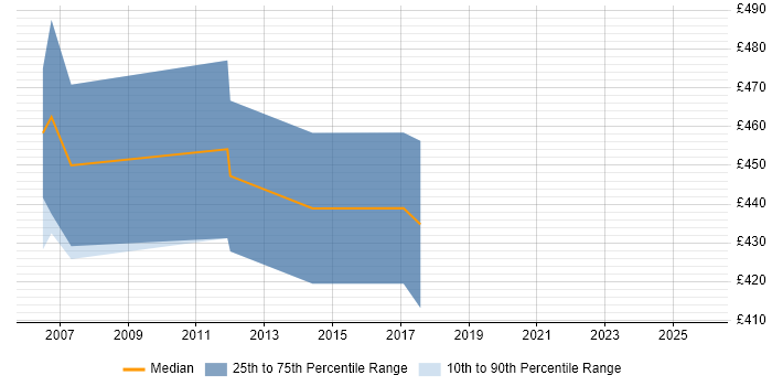 Contractor daily rate distribution trend for ABAP Developer job vacancies in Wiltshire