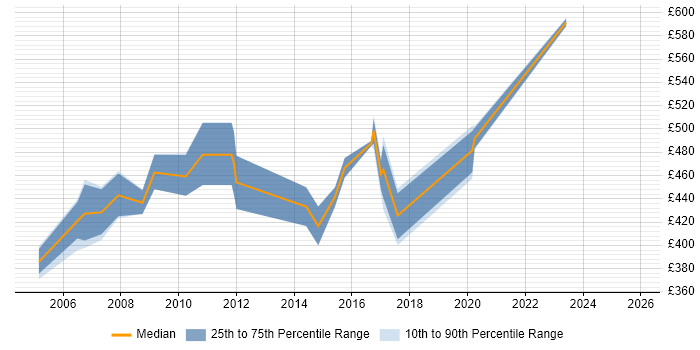 Contractor daily rate distribution trend for jobs in Wiltshire citing ABAP