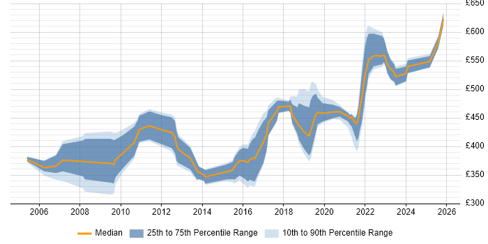 Contractor daily rate distribution trend for jobs in Wiltshire citing Acceptance Criteria
