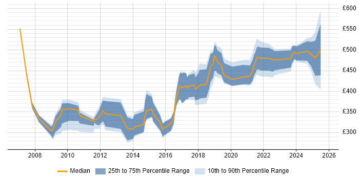 Contractor daily rate distribution trend for jobs in Wiltshire citing Accessibility