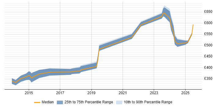 Contractor daily rate distribution trend for jobs in Wiltshire citing Actionable Insight Contractor daily rate distribution trend for jobs in Wiltshire citing Actionable Insight