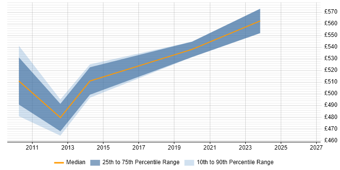 Contractor daily rate distribution trend for Active Directory Architect job vacancies in Wiltshire
