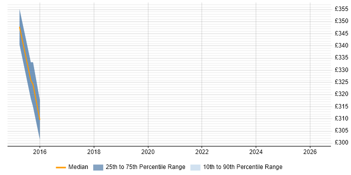 Contractor daily rate distribution trend for jobs in Wiltshire citing Adaptive Web Design