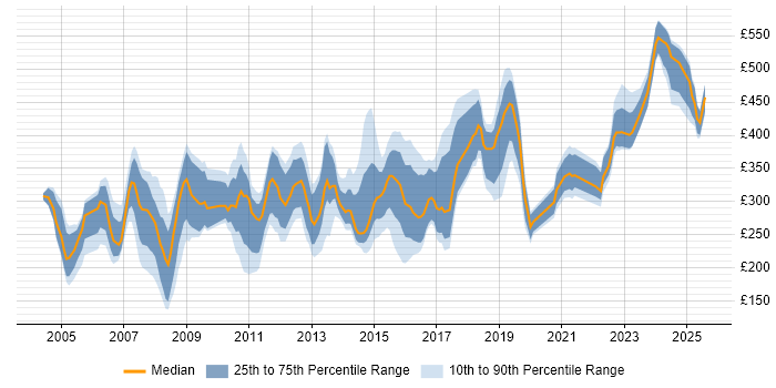 Contractor daily rate distribution trend for Administrator job vacancies in Wiltshire