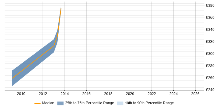 Contractor daily rate distribution trend for jobs in Wiltshire citing Adobe Captivate