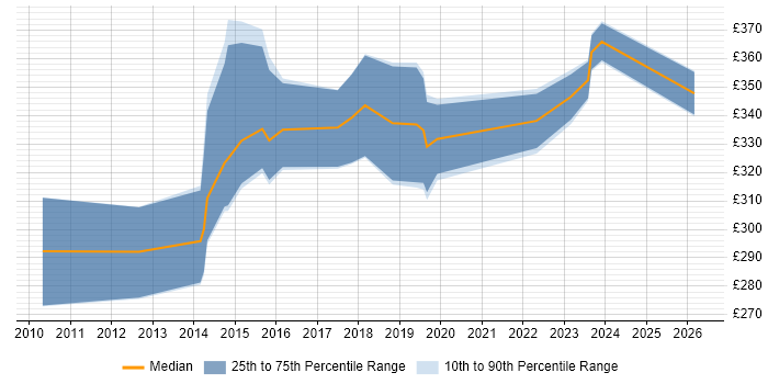 Contractor daily rate distribution trend for jobs in Wiltshire citing Adobe Creative Suite
