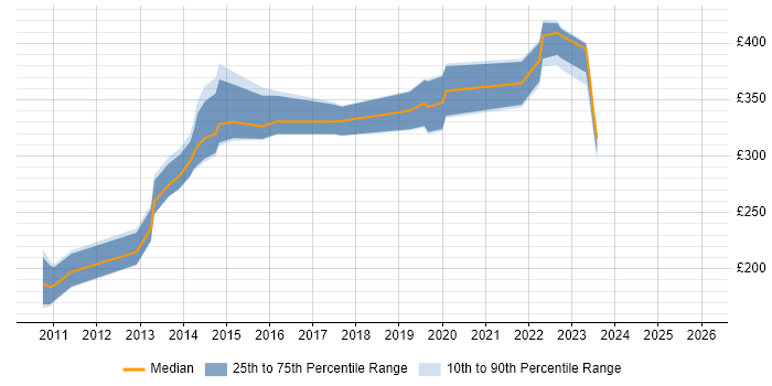 Contractor daily rate distribution trend for jobs in Wiltshire citing Adobe Illustrator
