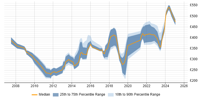 Contractor daily rate distribution trend for jobs in Wiltshire citing Adobe Contractor daily rate distribution trend for jobs in Wiltshire citing Adobe