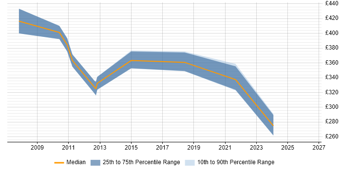 Contractor daily rate distribution trend for jobs in Wiltshire citing ADSL