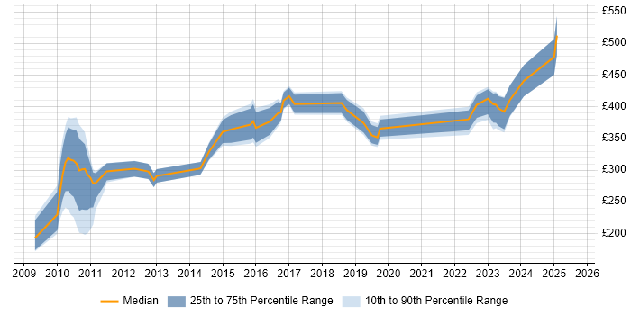 Contractor daily rate distribution trend for jobs in Wiltshire citing Advertising Contractor daily rate distribution trend for jobs in Wiltshire citing Advertising
